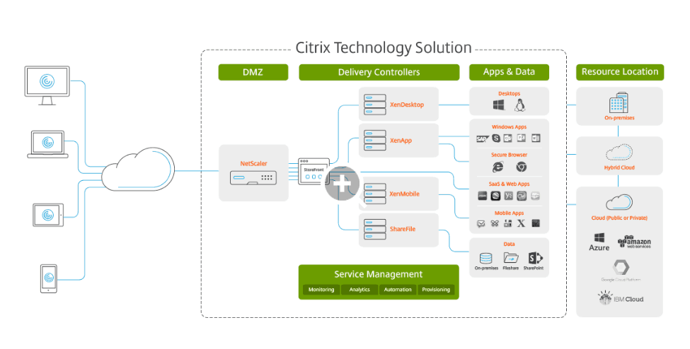 Citrix Xen 1